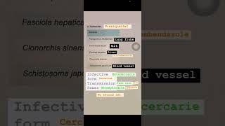 Nematodes cestode trematode usmle neetpgpreperation medicalstudent mbbs [upl. by Marquis]