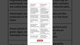 Difference between Autotrophic amp Heterotrophic Nutrition shorts [upl. by Aicileb]