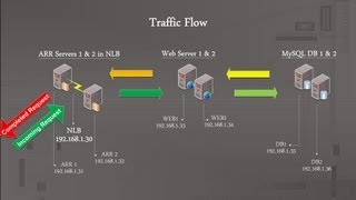 IIS 7 Web Farm High Availability and Redundancy using ARR Network Load Balance and MySQL [upl. by Alikahs]