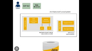 Architecture of SAP NetWeaver Application Server Java [upl. by Werner]