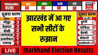 🟢Live Results Jharkhand Election 2024  झारखंड के सबसे तेज नतीजे  Jharkhand election Results Live [upl. by Sorenson]