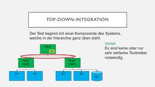 Integrationsstrategien beim Integrationstest [upl. by Hayilaa]