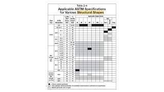 Yield and Ultimate Tensile Strength for Standard Steel GradesFyFu ASTM Specifications مثال محلول [upl. by Oicnedif]