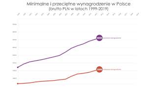 Przeciętne i minimalne wynagrodzenie w Polsce 19992019 [upl. by Eatnuhs71]