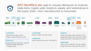 Introduction to GS1 System of Standards [upl. by Hagar]