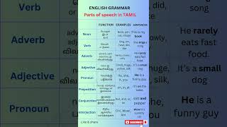 English grammar in Tamil  Parts of speech in Tamil shorts englishgrammarintamil englishpesalam [upl. by Zsolway]