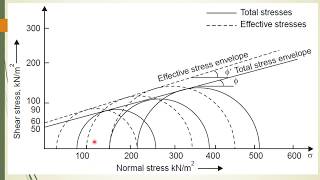 CE 208 Geotechnical Engineering I  Module 4 Determination of Shear Strength Part 4 [upl. by Forsta862]