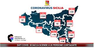 DATI COVID SCIACCA SCENDE A 25 PERSONE CONTAGIATE [upl. by Kliman808]
