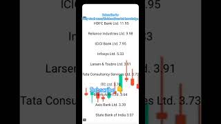 nifty 50 company list 2024 nifty50 stockweigthage weightage [upl. by Fanchette]