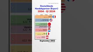 Deutschlands Handelspartner Export 2004  Q1 2024 [upl. by Nojel990]