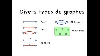 Divers types de graphes [upl. by Thibaut]