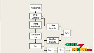 Frequency Control of DFIG based Wind Power Penetrated Power Systems [upl. by Feinstein]