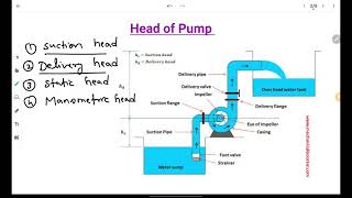 Lecture 58 Total Head of Centrifugal Pump [upl. by Esinned989]