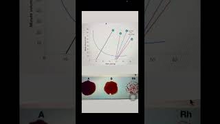 Blood grouping amp pco2 neetpgprep neetpg inicet physiology mnemonics [upl. by Reinhard]