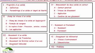 95  Plan de Travail pour Chap 3  Mécanique du solide SMP [upl. by Hellene]