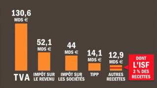 TVA ISF IRPP  comprendre le budget de lEtat [upl. by Mose]