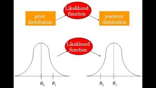 Prior and Posterior Distribution Poisson amp Exponential Distribution [upl. by Brandice]