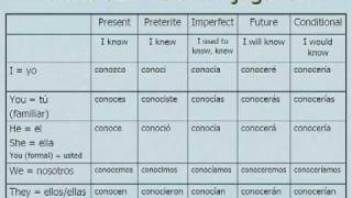 Saber vs Conocer Spanish Lesson 5 tenses [upl. by Jeramey]