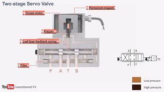 Proportional hydraulics proportional valve servo valve how it works Technical animation [upl. by Zwick]