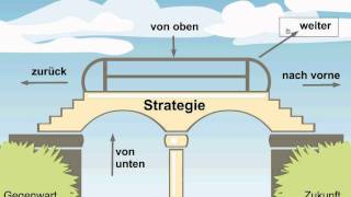 Wie denke ich strategisch Strategie als Sehen nach Mintzberg [upl. by Bryn]