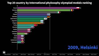 Top 20 Country by International Philosophy Olympiad Medals Ranking 20002022 StandWithUkraine [upl. by Namdor]