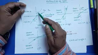 Laws of refraction class 10  Snellquots law jee and neet [upl. by Eniladam]