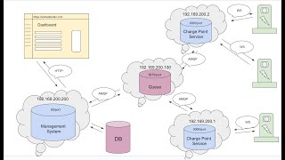 OCPP Management System 8 Charging station auth [upl. by Pietro]