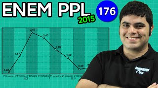 ENEM PPL 2015 Matemática 41  Interpretação de Gráfico com pegadinha [upl. by O'Gowan]