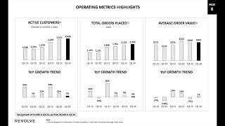 Revolve Group RVLV Q3 2024 Earnings Presentation [upl. by Eilram36]