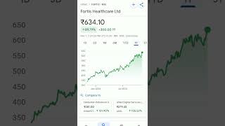 fortis share price trending fortishospital fortishealthcare fortis SHARESTOCKGURU [upl. by Aztirak]