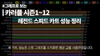 📊그래프로 보는 카러플 스피드 카트 성능 시즌112  카트라이더 러쉬플러스 [upl. by Rihaz]