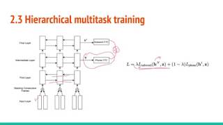 Hierarchical multitask learning for ctc based speech recognition [upl. by Nnyw93]