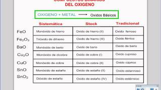 F2 Compuestos Binarios Oxigeno Oxidos Básicos [upl. by Aissej]