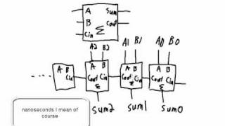 Combinational Logic  Adders and Subtractors [upl. by Linnell]