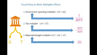 Government Spending Multiplier Tax Multiplier amp Balanced Budget Multiplier Explained [upl. by Sima]