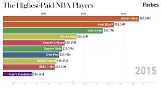 The HighestPaid NBA Players From 20102021  Forbes [upl. by Roche925]