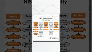 NIST Cybersecurity Framework [upl. by Haisoj]