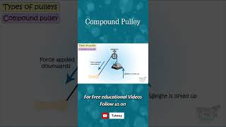 Pulley  Types of Pulley  Compound Pulley  Types Examples Features  Science shorts [upl. by Lowell]