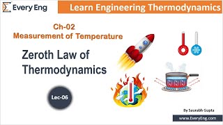 First Law Second Law Third Law Zeroth Law of Thermodynamics [upl. by Lyall329]