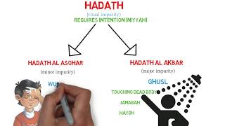 Hadath and Khabath  Islamic Law 19 [upl. by Andriette]