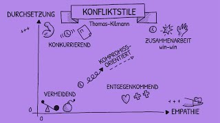 5 Strategien zur Konfliktlösung – Von Durchsetzung bis Empathie [upl. by Pillow]