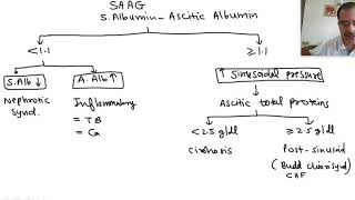 Clinical approach to a case of ascites [upl. by Berkeley]