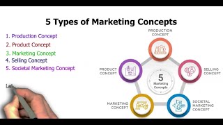 5 Marketing Concepts [upl. by Nodroj]