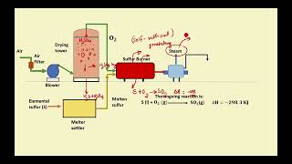 Manufacturing of Sulfuric Acid by Contact Process Single and Double Absorption Process [upl. by Siwel615]