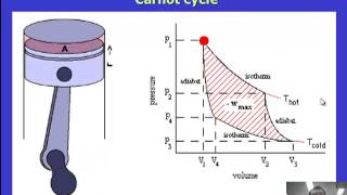 Thermodynamic cycles [upl. by Aihseket]