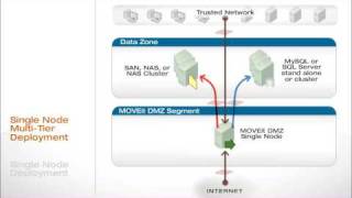 MOVEit DMZ Two Minute Overview [upl. by Annoyi]