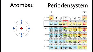 Atombau  Stellung im Periodensystem  Schalenmodell  Chemie Schule [upl. by Terrijo]