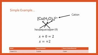 How to Name Coordination Compounds and Complex Ions Explained Simply [upl. by Eirak]