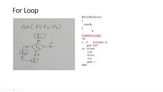 Compiler Design L22Intermediate Code Generation3  Three address code of loops [upl. by Buerger371]