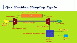 Classification of Cogeneration  Topping Cycle  Bottoming Cycle mechanical [upl. by Armalla]